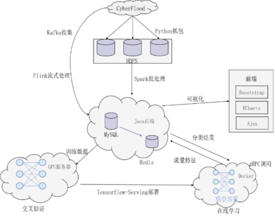 深度學習助力分布式網(wǎng)絡(luò)實時安全檢測